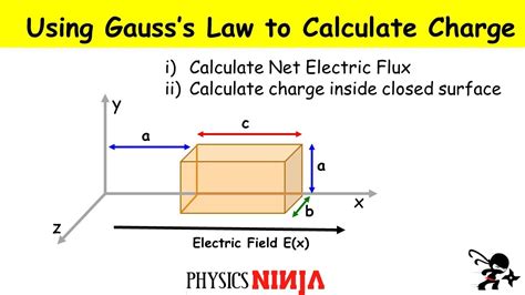 how to find electric flux through top of box|calculating flux through a surface.